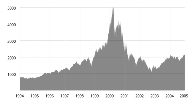 The Dot-Com Crash Unfolds